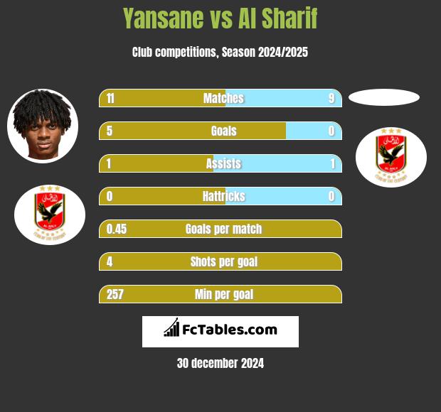 Yansane vs Al Sharif h2h player stats