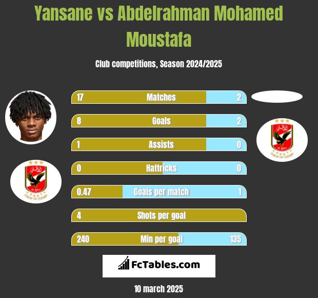 Yansane vs Abdelrahman Mohamed Moustafa h2h player stats