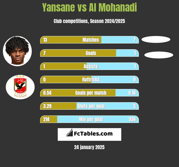 Yansane vs Al Mohanadi h2h player stats