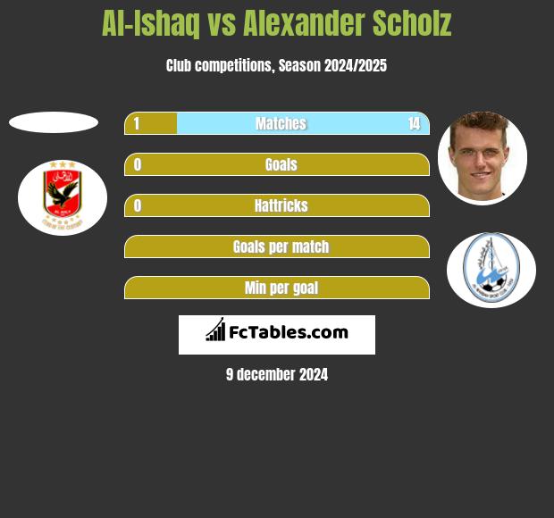 Al-Ishaq vs Alexander Scholz h2h player stats