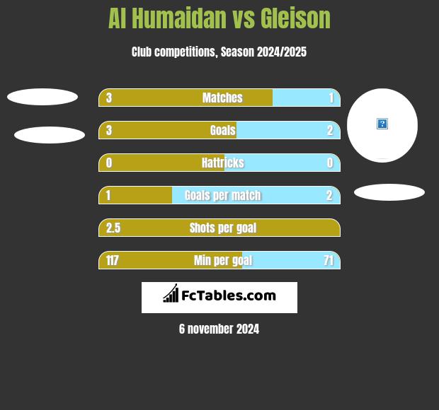 Al Humaidan vs Gleison h2h player stats