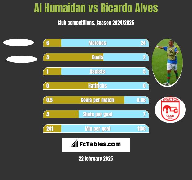 Al Humaidan vs Ricardo Alves h2h player stats