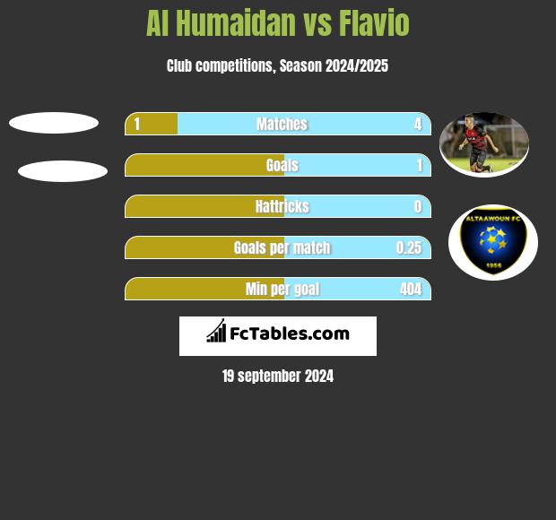 Al Humaidan vs Flavio h2h player stats