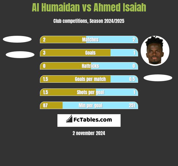 Al Humaidan vs Ahmed Isaiah h2h player stats