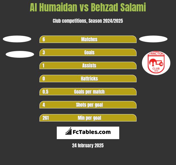 Al Humaidan vs Behzad Salami h2h player stats