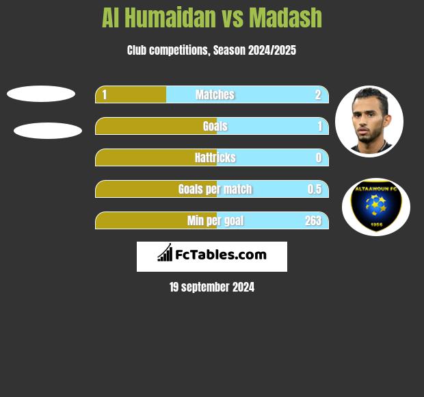 Al Humaidan vs Madash h2h player stats