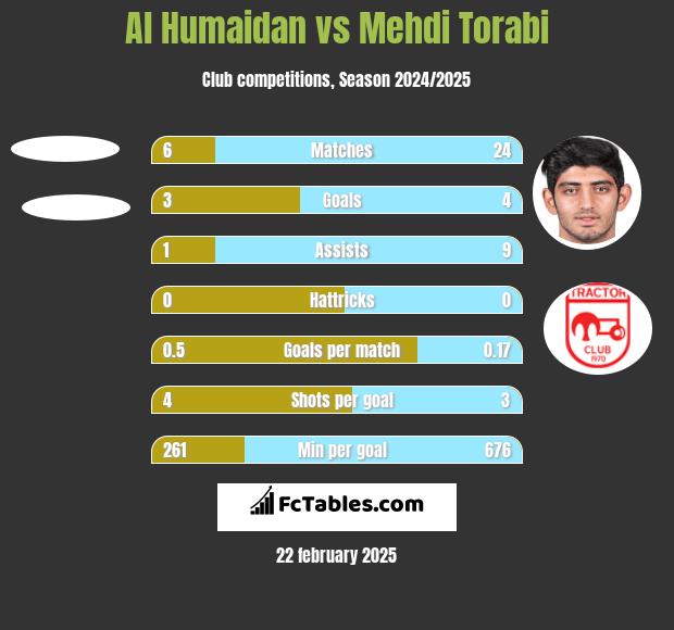 Al Humaidan vs Mehdi Torabi h2h player stats