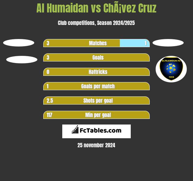 Al Humaidan vs ChÃ¡vez Cruz h2h player stats