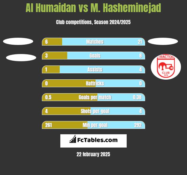 Al Humaidan vs M. Hasheminejad h2h player stats