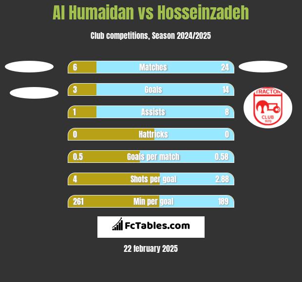 Al Humaidan vs Hosseinzadeh h2h player stats