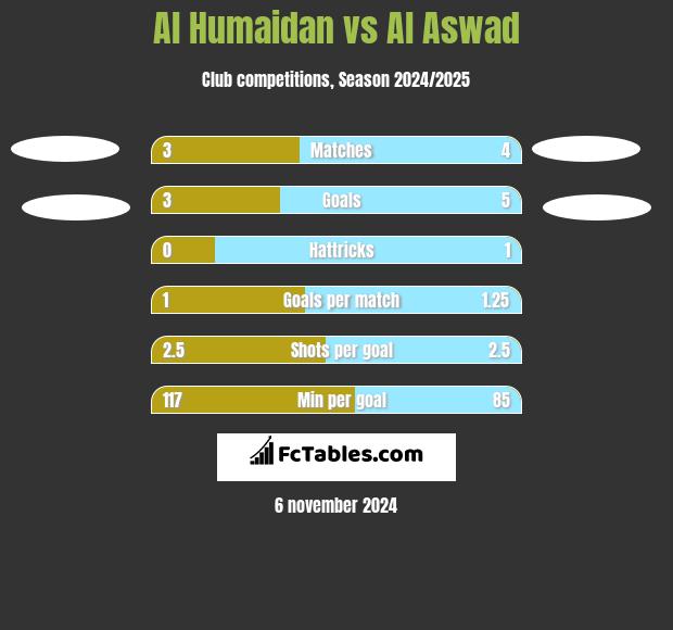 Al Humaidan vs Al Aswad h2h player stats