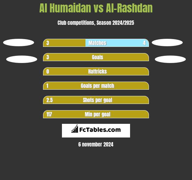 Al Humaidan vs Al-Rashdan h2h player stats