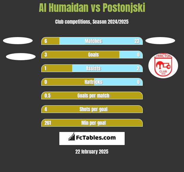 Al Humaidan vs Postonjski h2h player stats