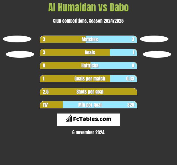 Al Humaidan vs Dabo h2h player stats