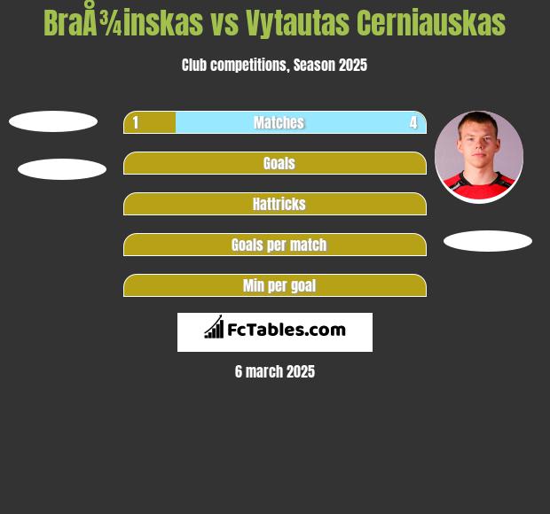 BraÅ¾inskas vs Vytautas Cerniauskas h2h player stats