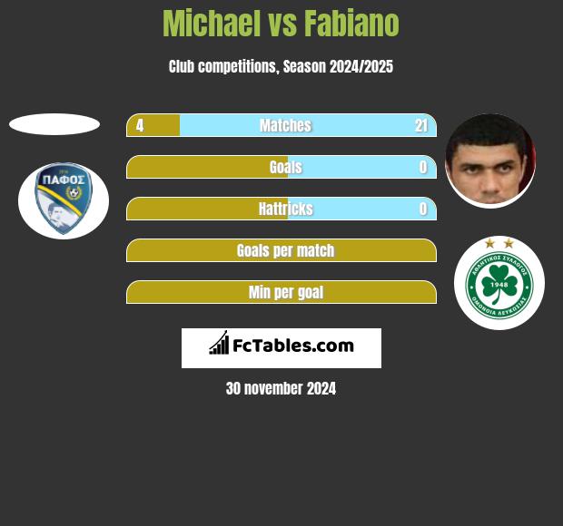 Michael vs Fabiano h2h player stats