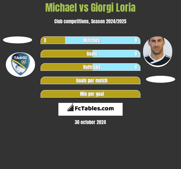 Michael vs Giorgi Loria h2h player stats