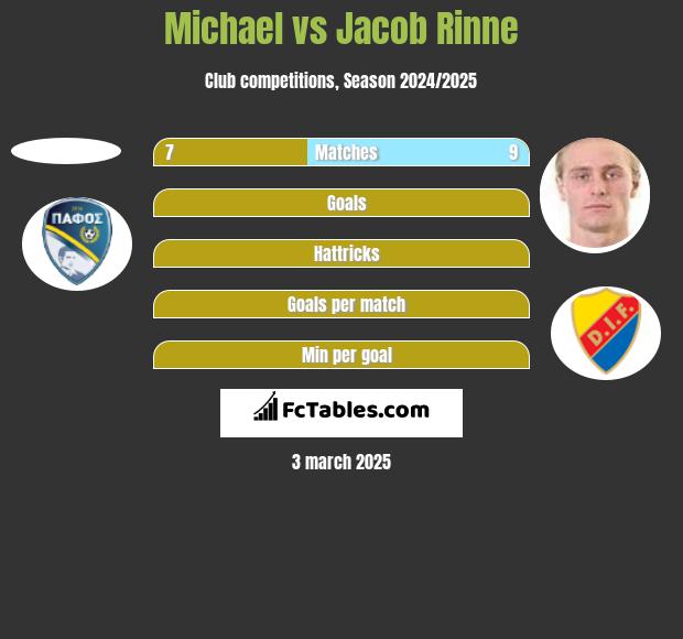 Michael vs Jacob Rinne h2h player stats