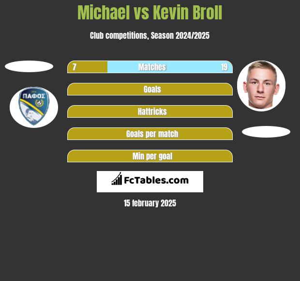 Michael vs Kevin Broll h2h player stats