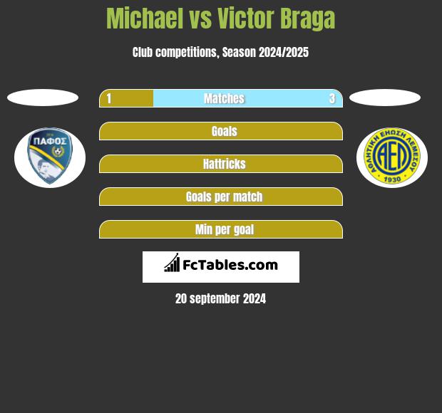 Michael vs Victor Braga h2h player stats