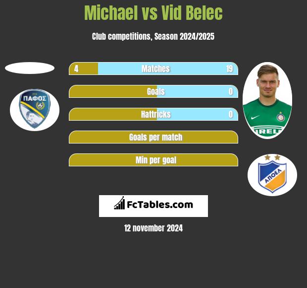 Michael vs Vid Belec h2h player stats