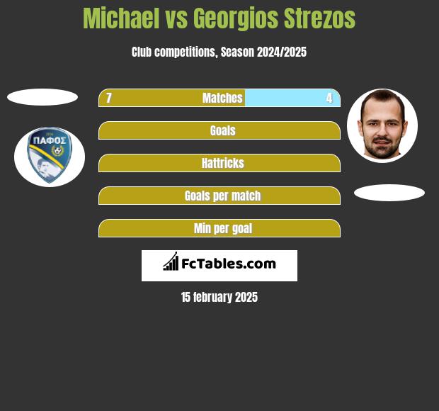 Michael vs Georgios Strezos h2h player stats