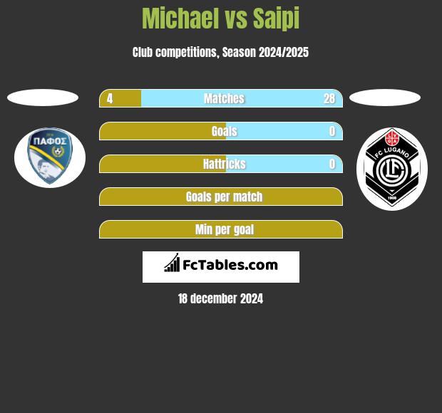 Michael vs Saipi h2h player stats