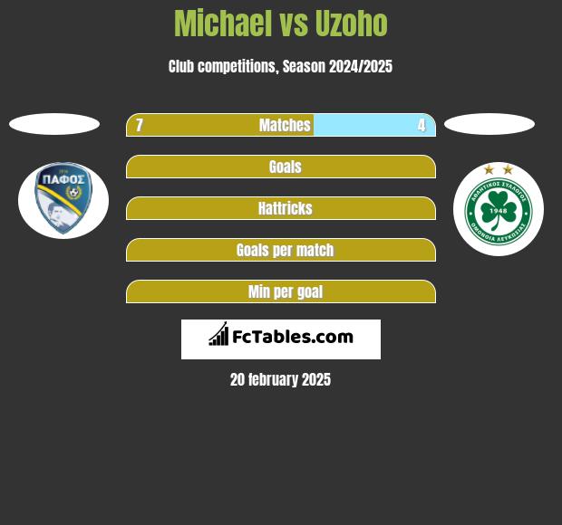 Michael vs Uzoho h2h player stats