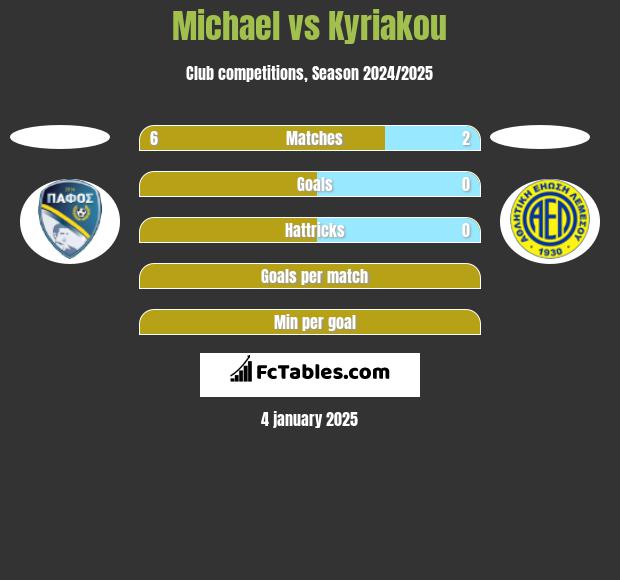 Michael vs Kyriakou h2h player stats