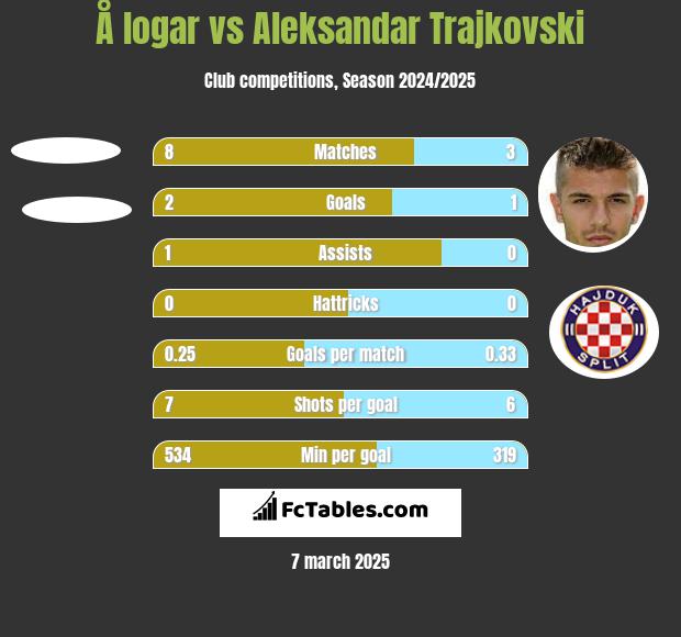 Å logar vs Aleksandar Trajkovski h2h player stats