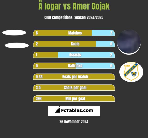 Å logar vs Amer Gojak h2h player stats