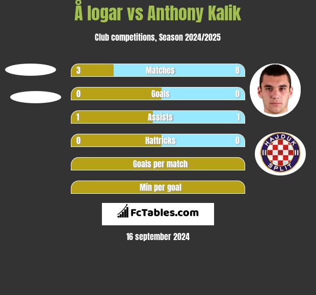 Å logar vs Anthony Kalik h2h player stats