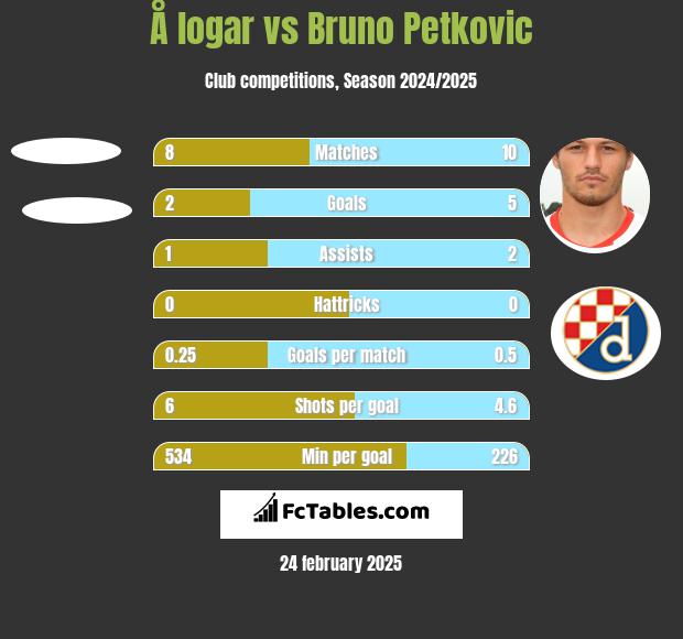 Å logar vs Bruno Petkovic h2h player stats