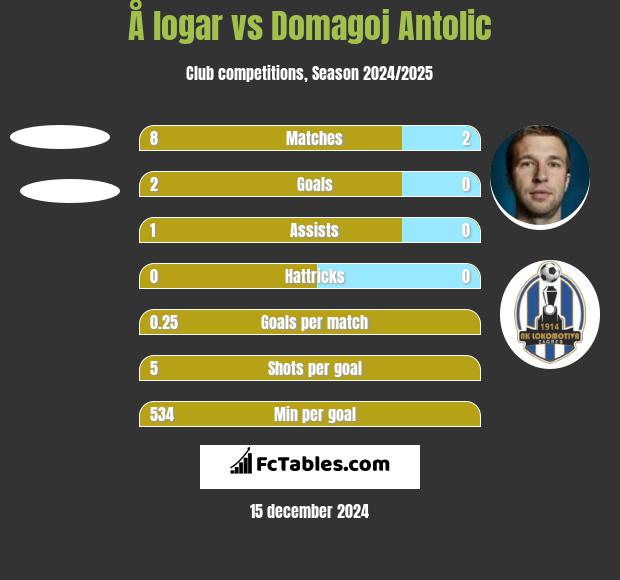 Å logar vs Domagoj Antolić h2h player stats