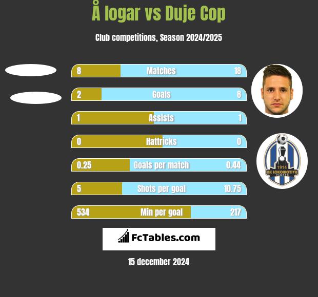 Å logar vs Duje Cop h2h player stats