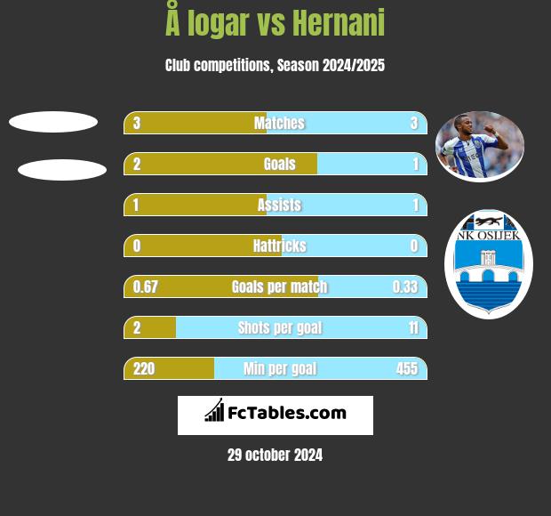 Å logar vs Hernani h2h player stats