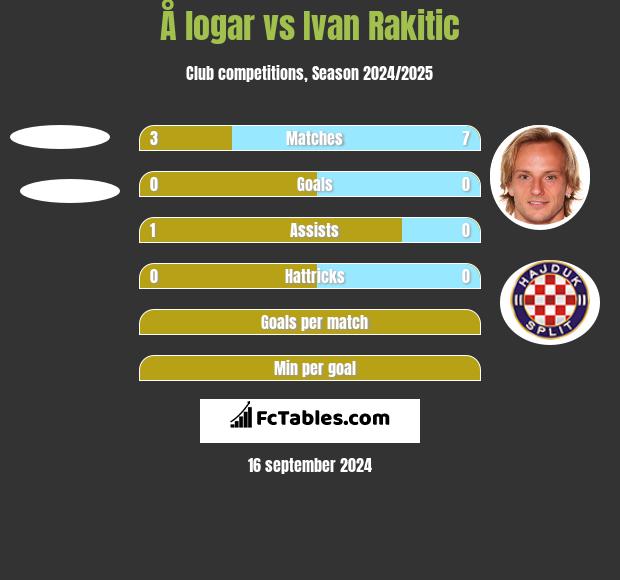 Å logar vs Ivan Rakitić h2h player stats