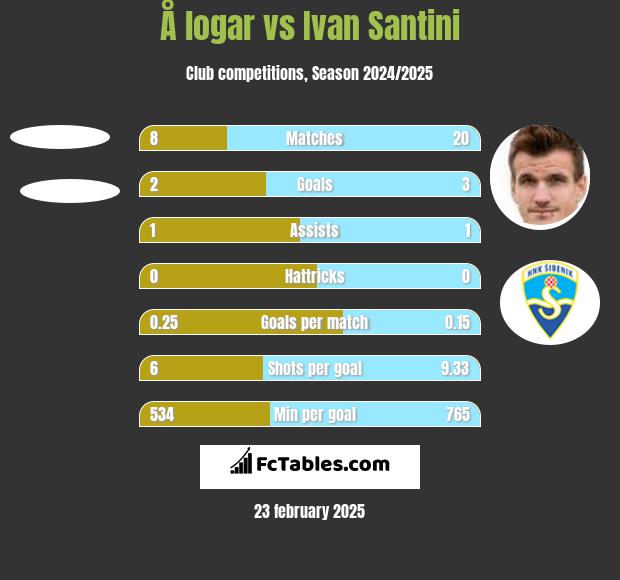 Å logar vs Ivan Santini h2h player stats