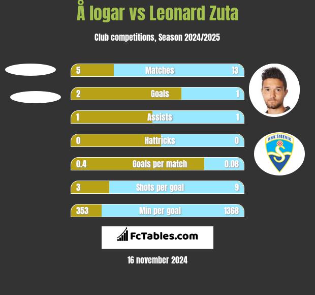 Å logar vs Leonard Zuta h2h player stats