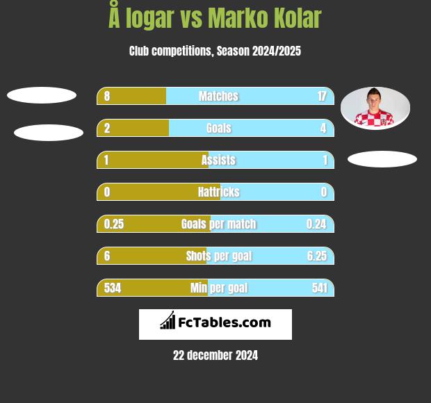 Å logar vs Marko Kolar h2h player stats