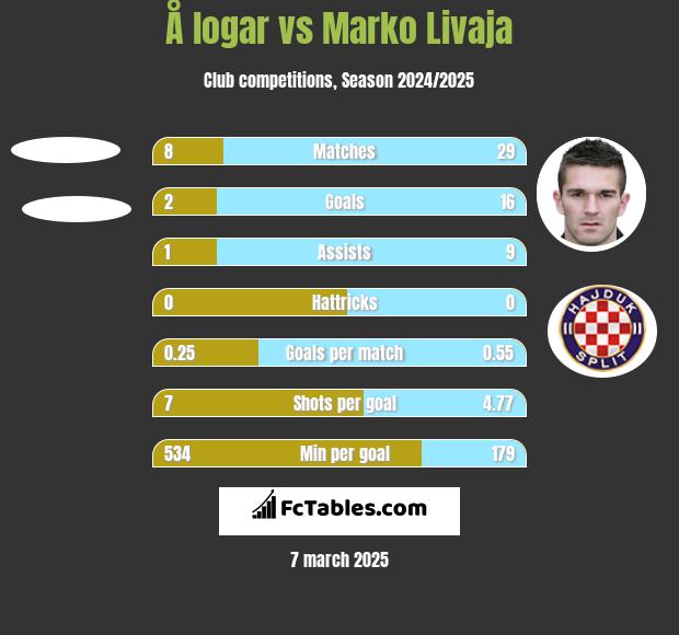 Å logar vs Marko Livaja h2h player stats