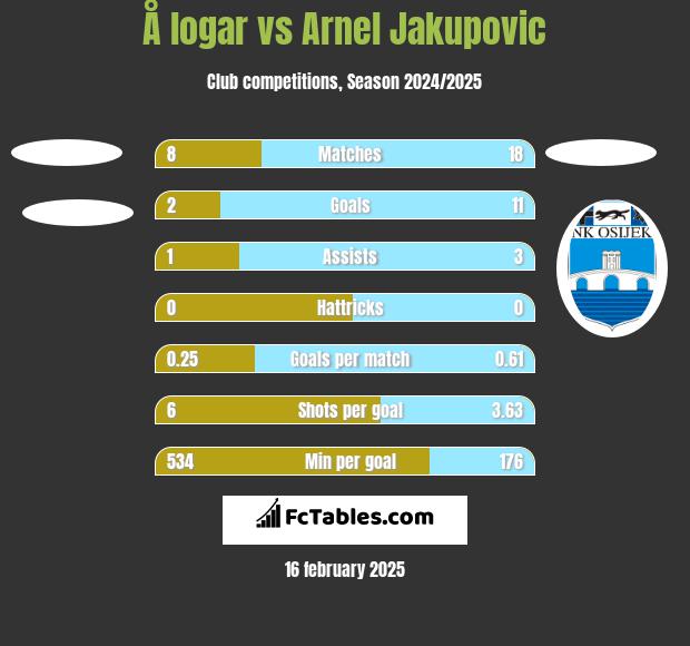 Å logar vs Arnel Jakupovic h2h player stats