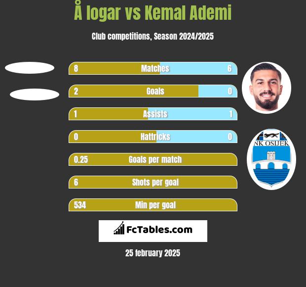 Å logar vs Kemal Ademi h2h player stats