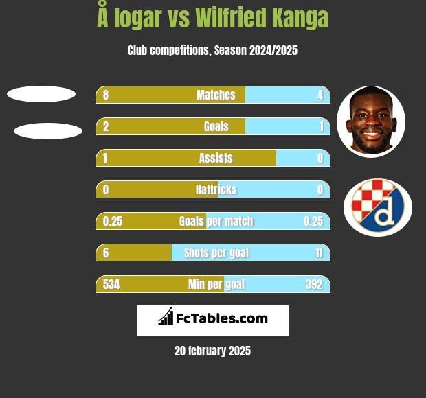 Å logar vs Wilfried Kanga h2h player stats