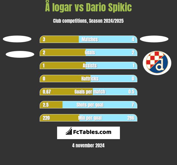 Å logar vs Dario Spikic h2h player stats