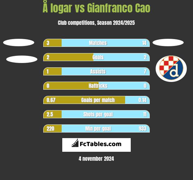 Å logar vs Gianfranco Cao h2h player stats