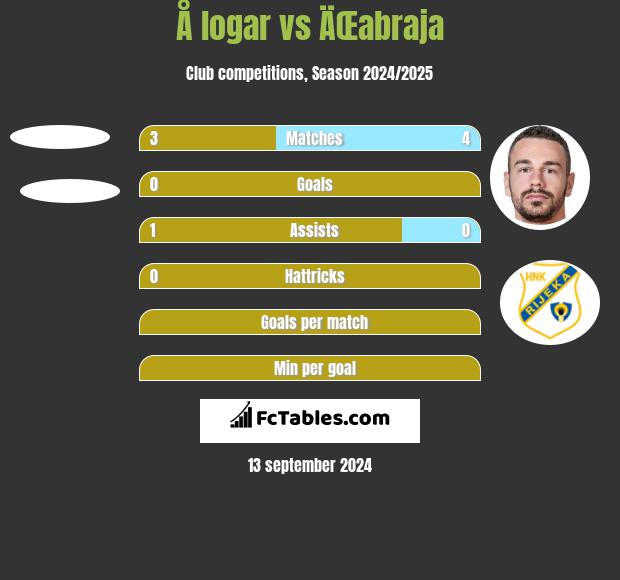 Å logar vs ÄŒabraja h2h player stats