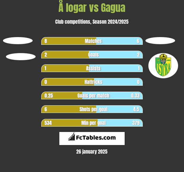 Å logar vs Gagua h2h player stats