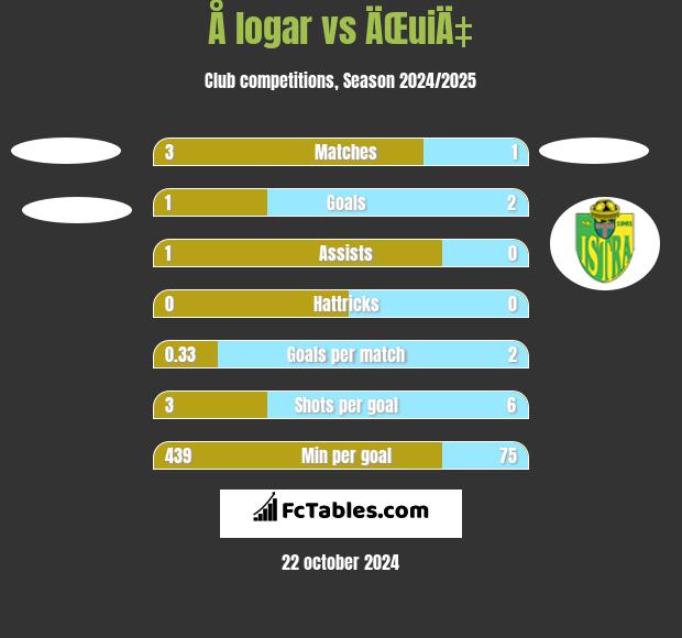 Å logar vs ÄŒuiÄ‡ h2h player stats