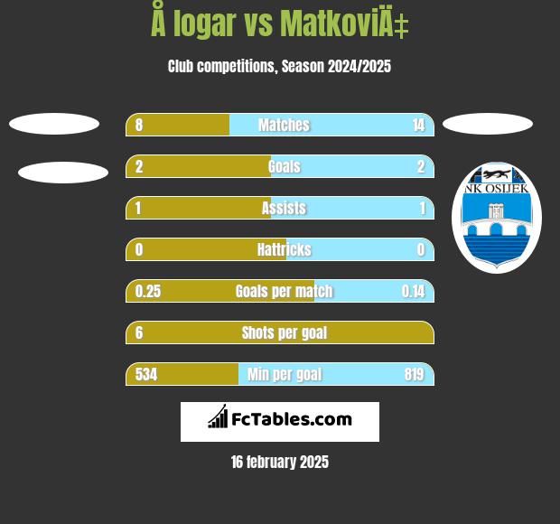 Å logar vs MatkoviÄ‡ h2h player stats